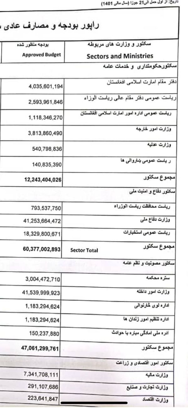 چهار میلیارد و ۳۵ میلیون و ۶۰۱ هزار افغانی بودجه یک‌ساله دفتر رهبر نقاب‌دار طالبان